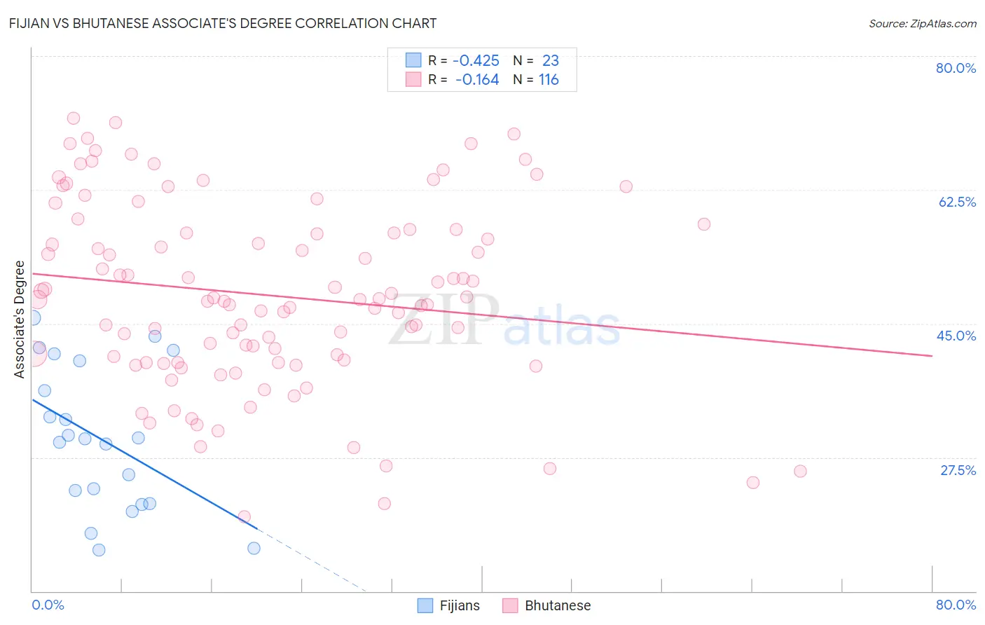 Fijian vs Bhutanese Associate's Degree