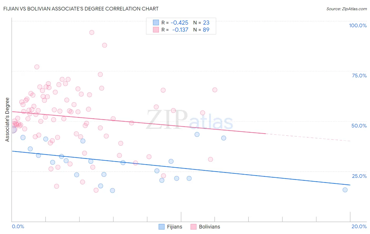 Fijian vs Bolivian Associate's Degree