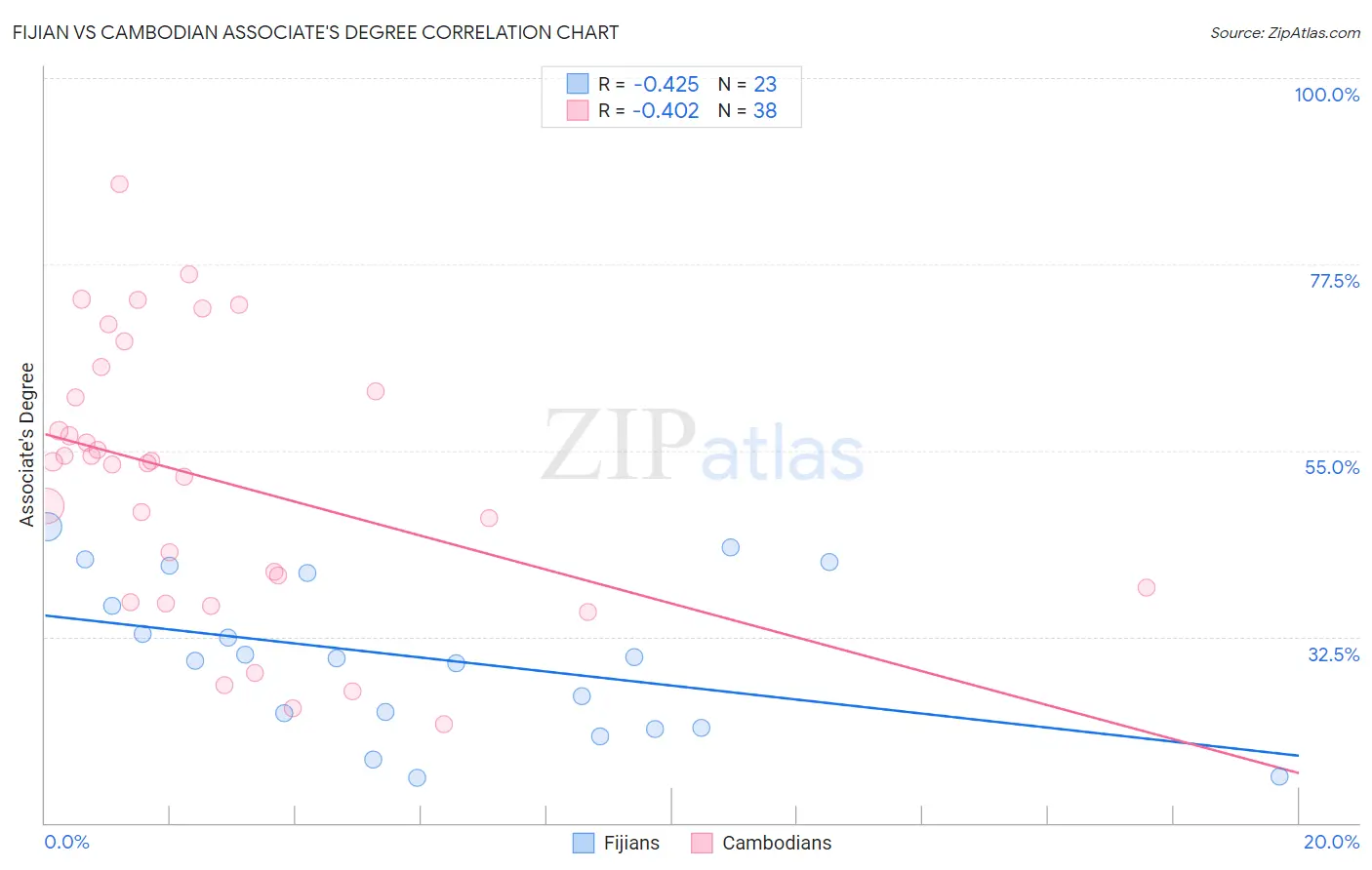 Fijian vs Cambodian Associate's Degree