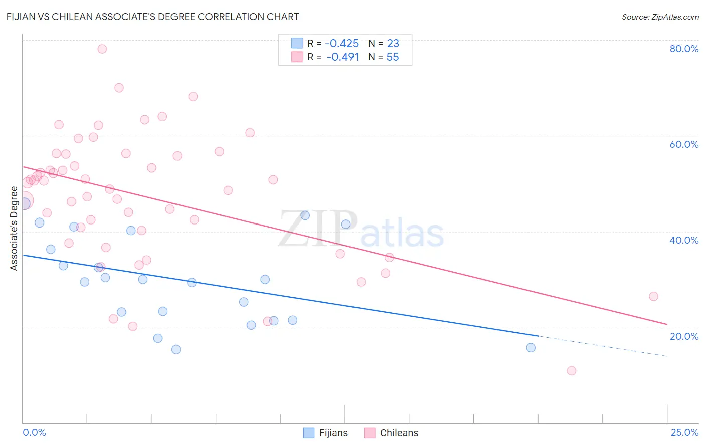 Fijian vs Chilean Associate's Degree