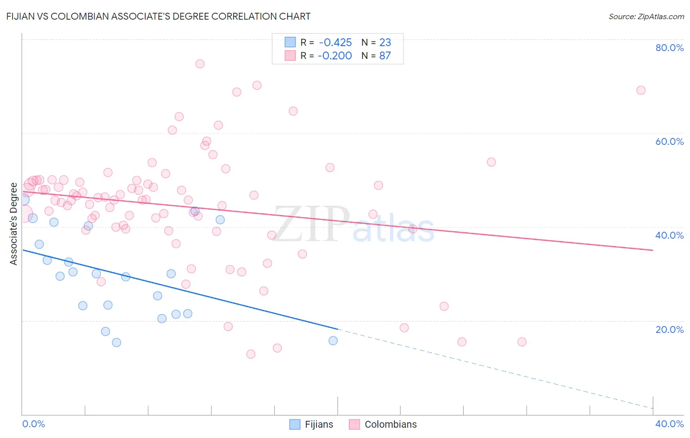 Fijian vs Colombian Associate's Degree