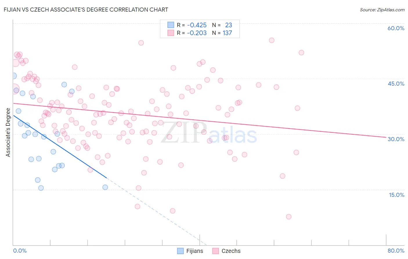 Fijian vs Czech Associate's Degree