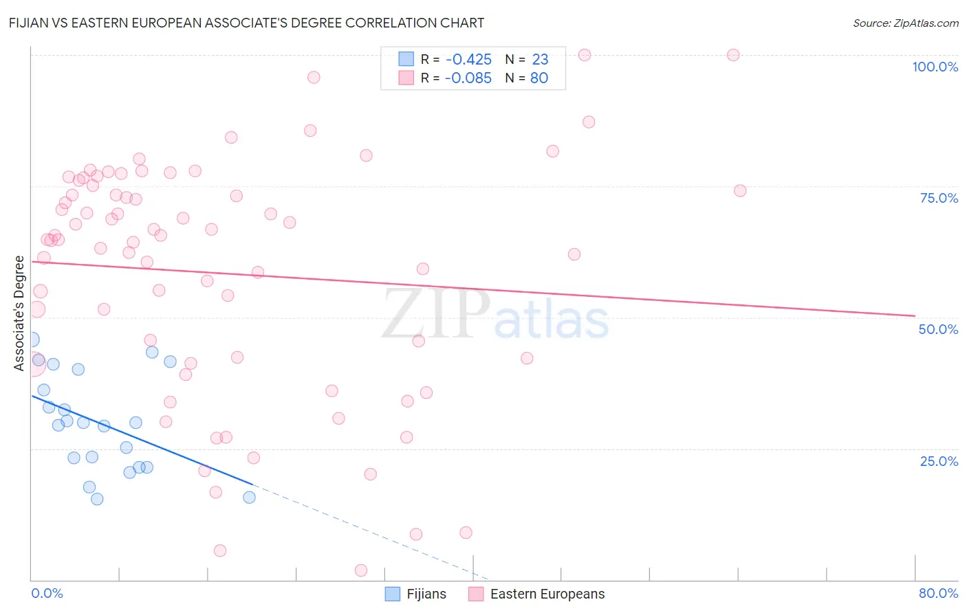 Fijian vs Eastern European Associate's Degree