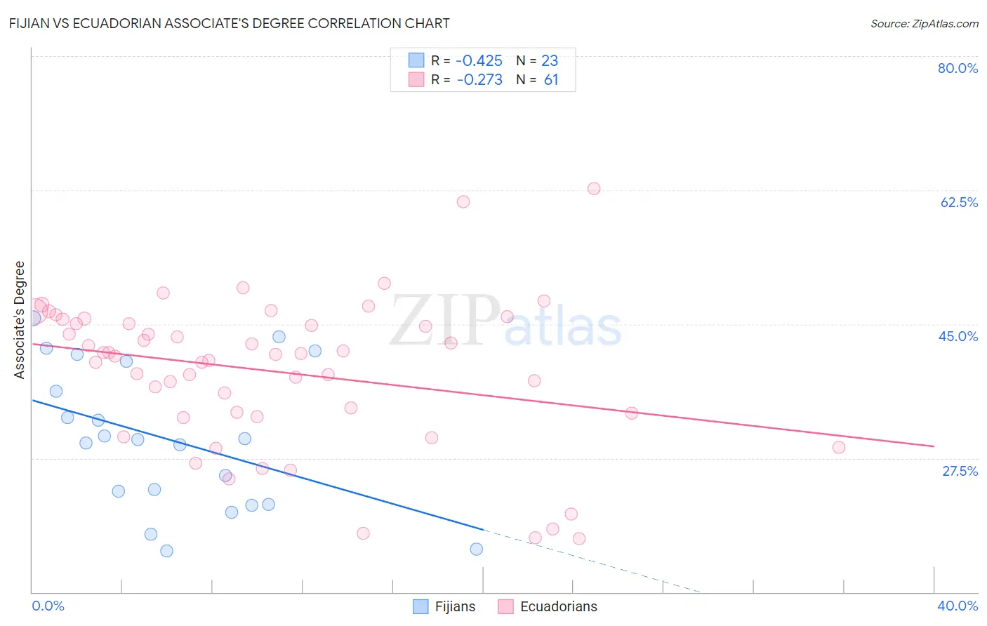 Fijian vs Ecuadorian Associate's Degree