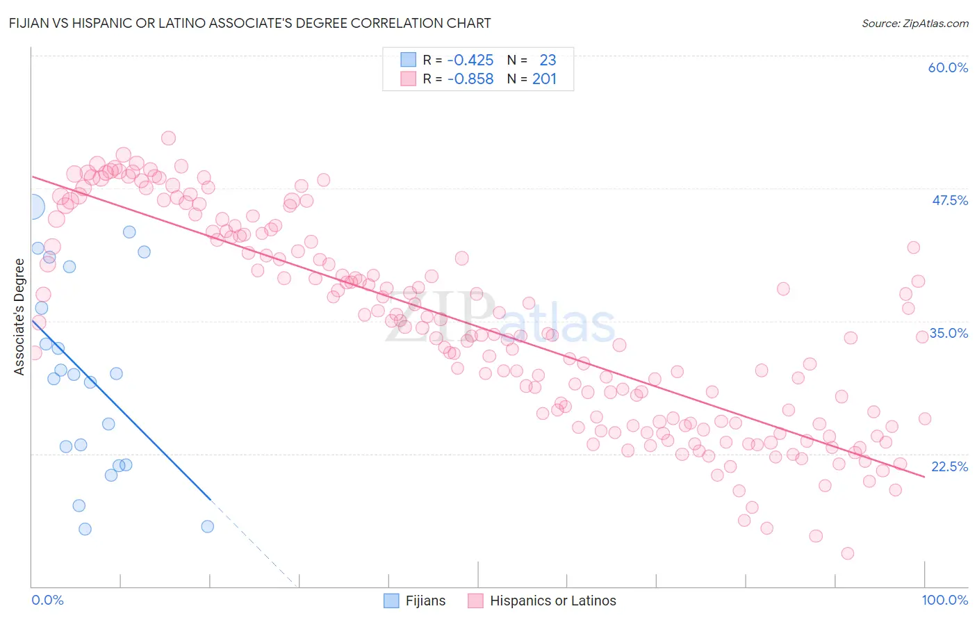 Fijian vs Hispanic or Latino Associate's Degree