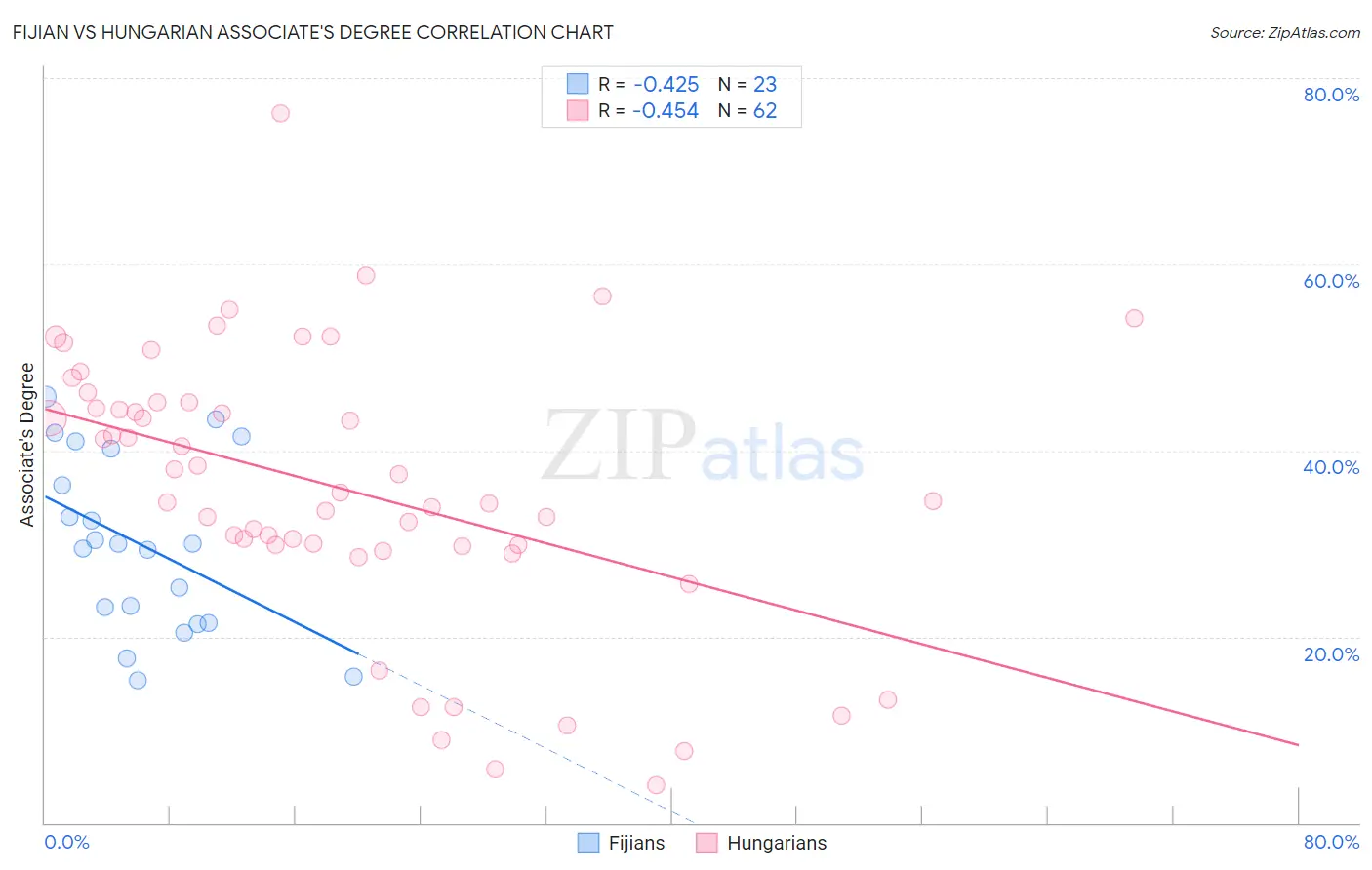 Fijian vs Hungarian Associate's Degree