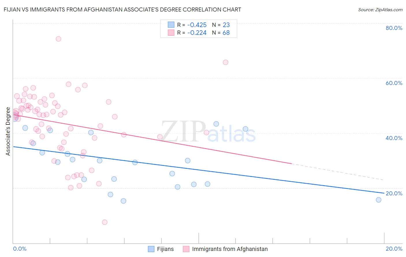 Fijian vs Immigrants from Afghanistan Associate's Degree