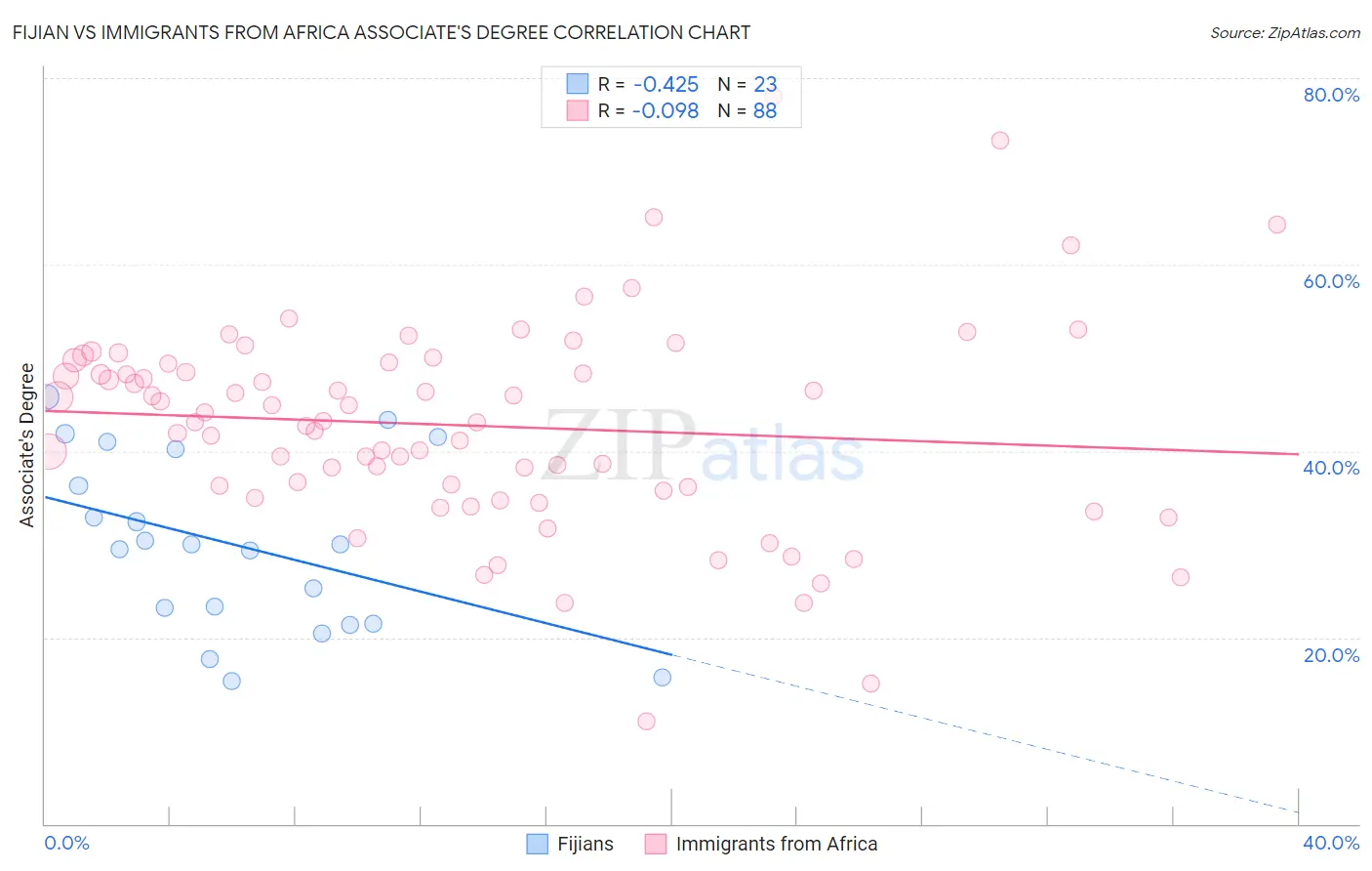 Fijian vs Immigrants from Africa Associate's Degree