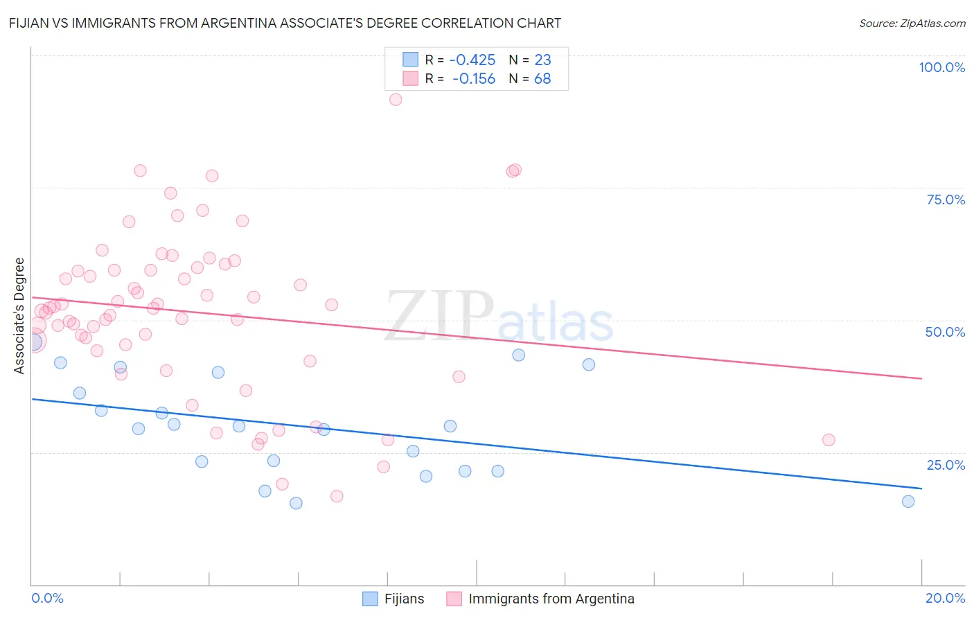 Fijian vs Immigrants from Argentina Associate's Degree