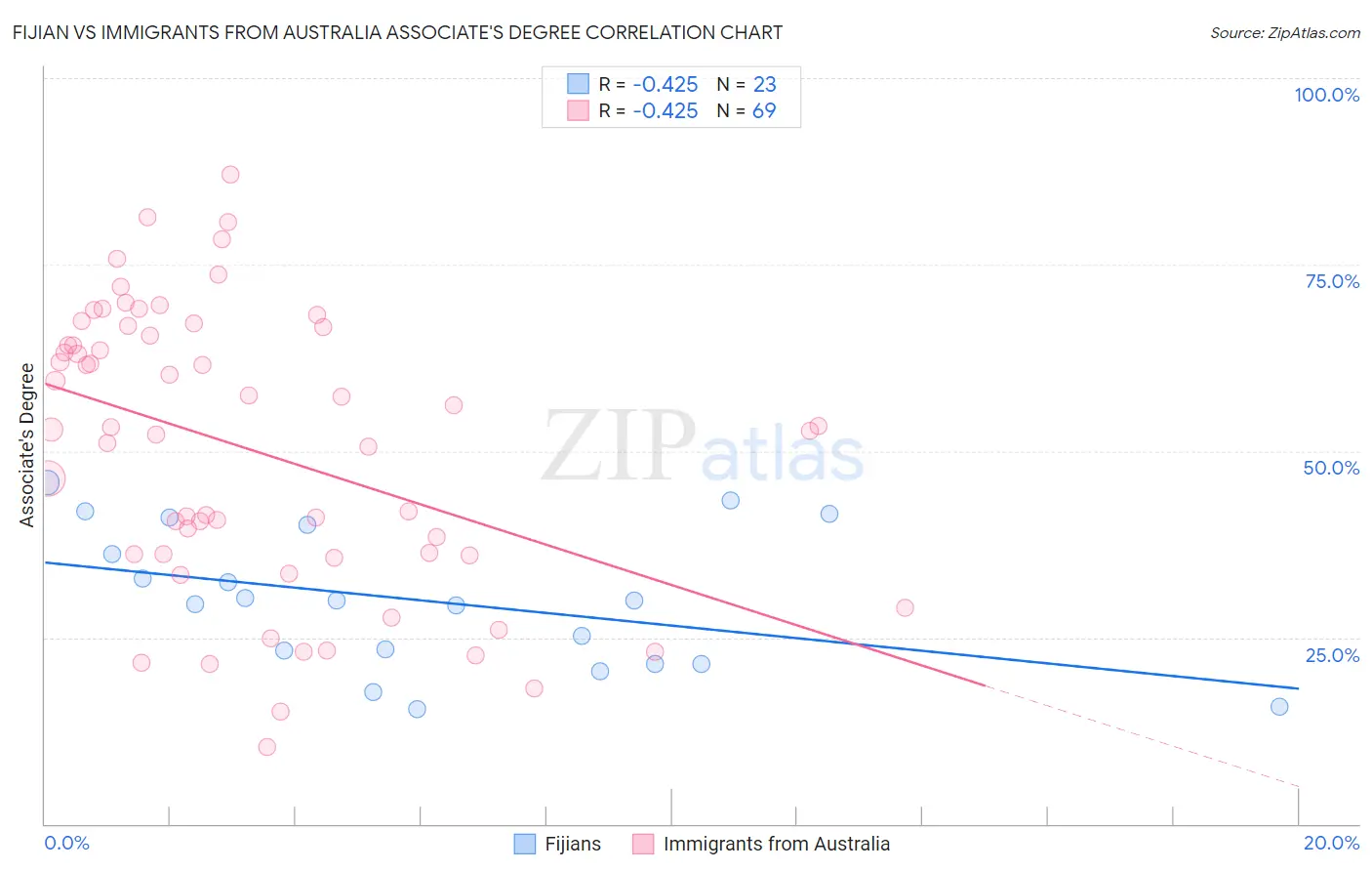 Fijian vs Immigrants from Australia Associate's Degree