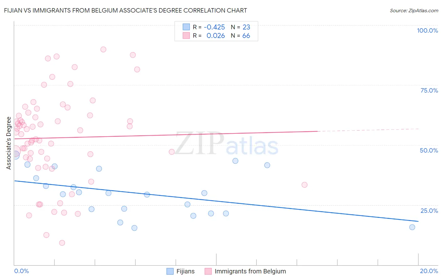 Fijian vs Immigrants from Belgium Associate's Degree