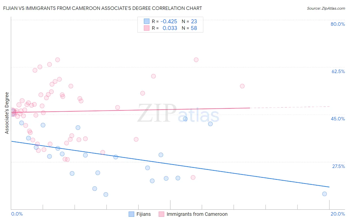 Fijian vs Immigrants from Cameroon Associate's Degree