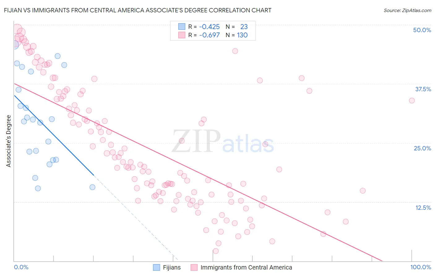 Fijian vs Immigrants from Central America Associate's Degree