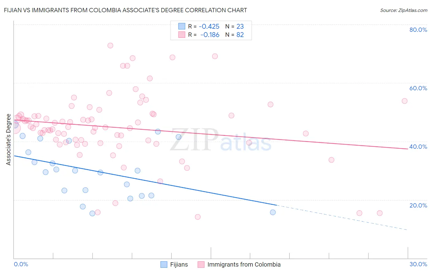 Fijian vs Immigrants from Colombia Associate's Degree