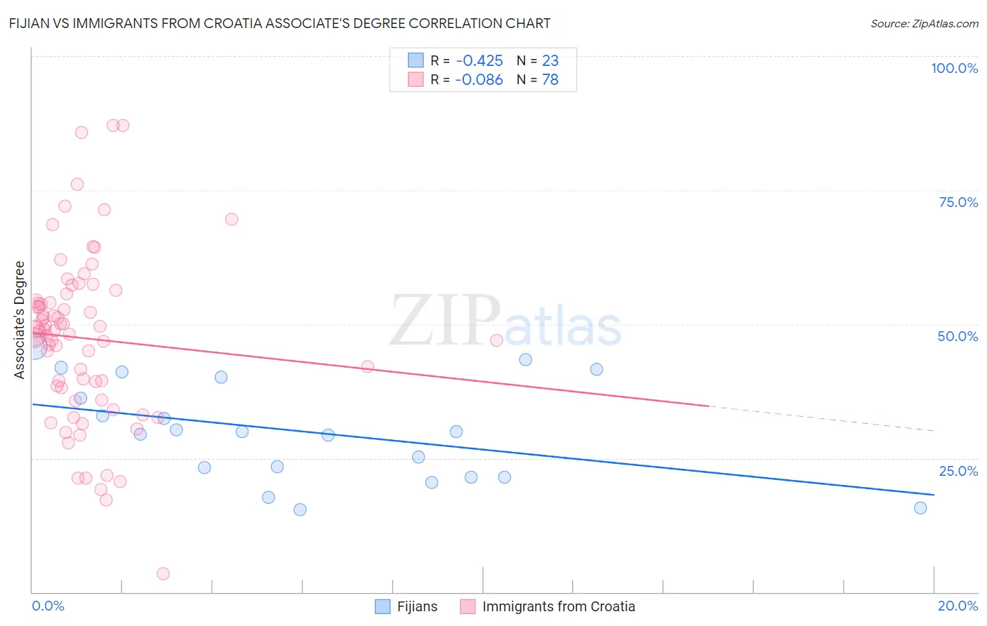 Fijian vs Immigrants from Croatia Associate's Degree