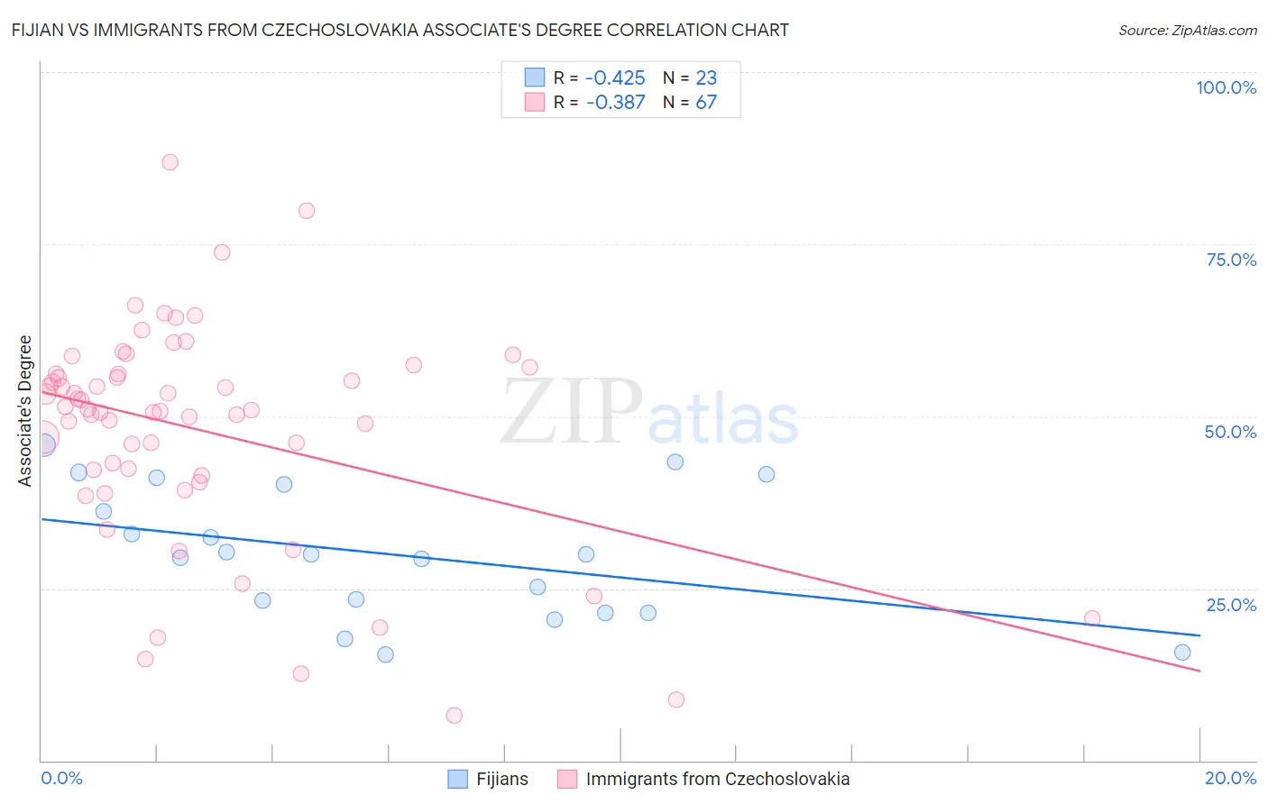 Fijian vs Immigrants from Czechoslovakia Associate's Degree