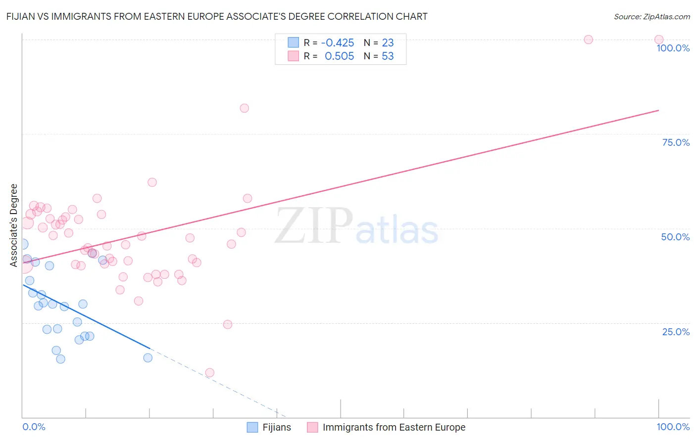 Fijian vs Immigrants from Eastern Europe Associate's Degree