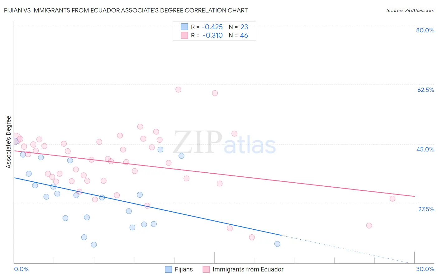 Fijian vs Immigrants from Ecuador Associate's Degree