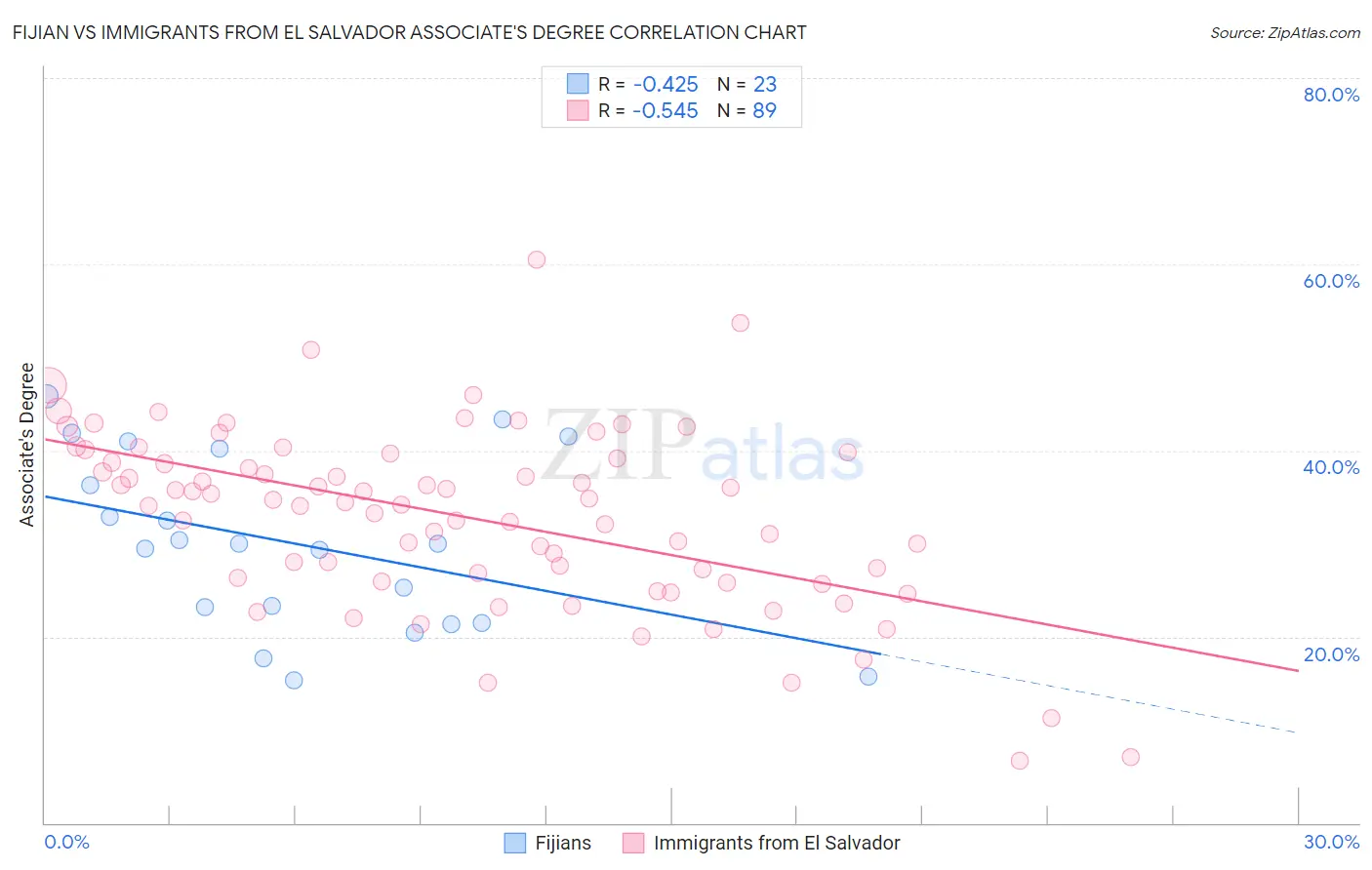 Fijian vs Immigrants from El Salvador Associate's Degree