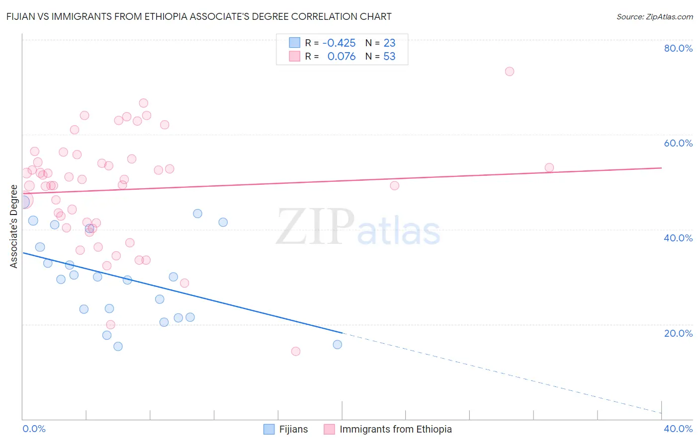 Fijian vs Immigrants from Ethiopia Associate's Degree