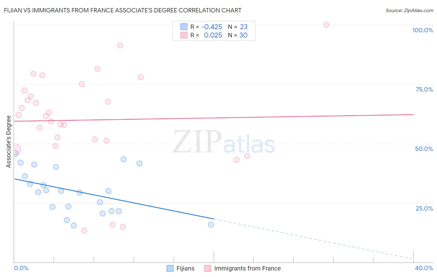 Fijian vs Immigrants from France Associate's Degree