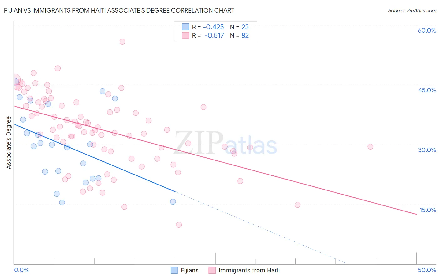 Fijian vs Immigrants from Haiti Associate's Degree