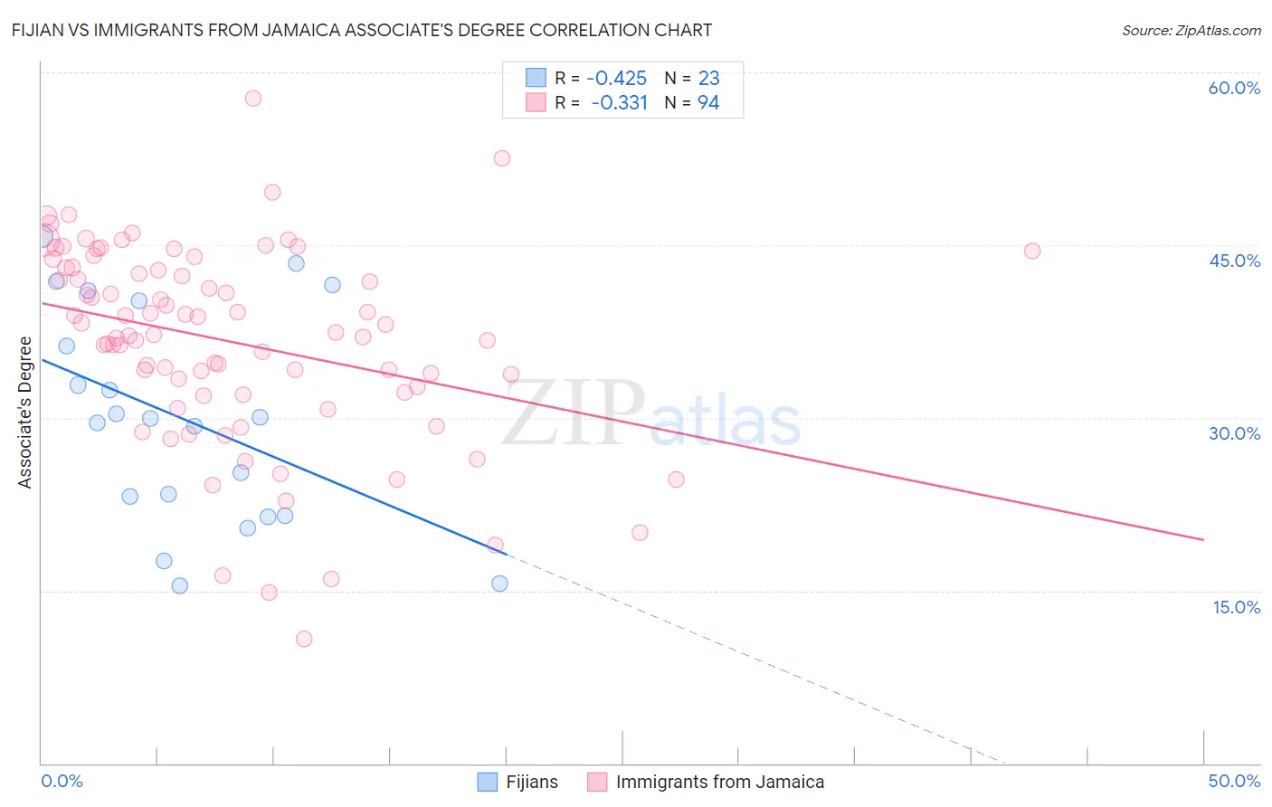 Fijian vs Immigrants from Jamaica Associate's Degree