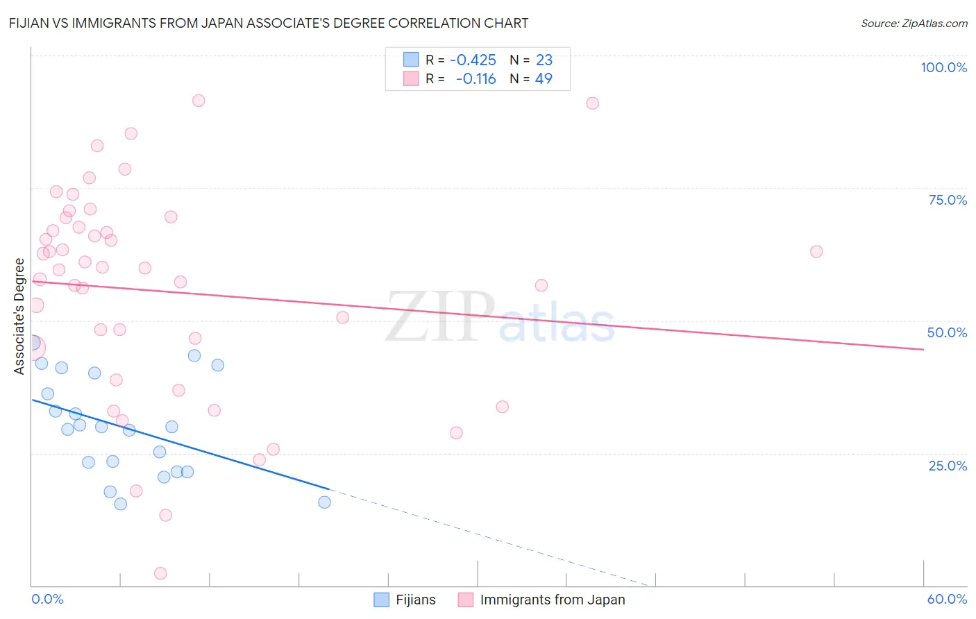 Fijian vs Immigrants from Japan Associate's Degree