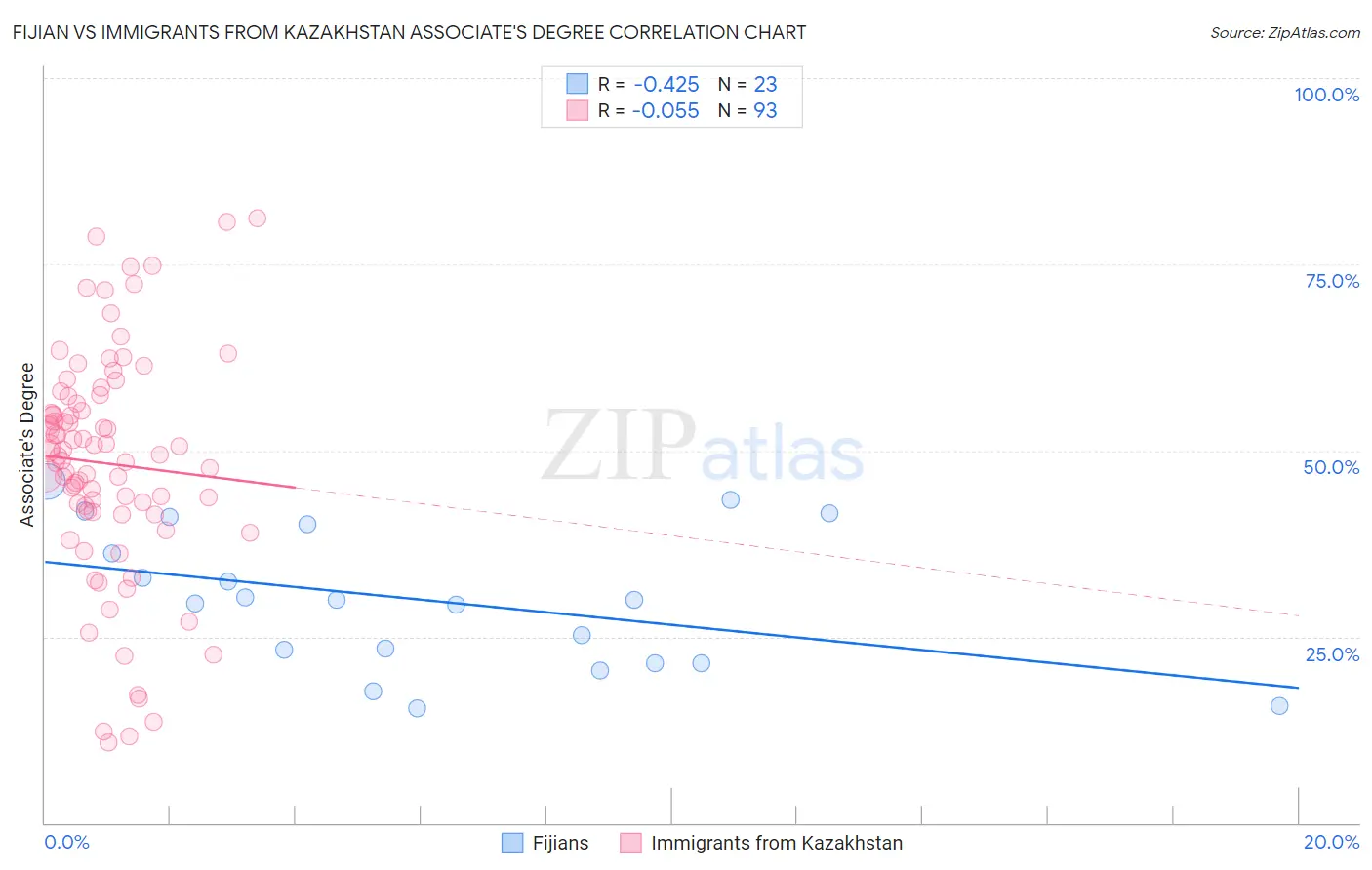 Fijian vs Immigrants from Kazakhstan Associate's Degree