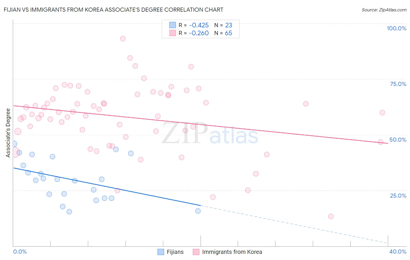 Fijian vs Immigrants from Korea Associate's Degree