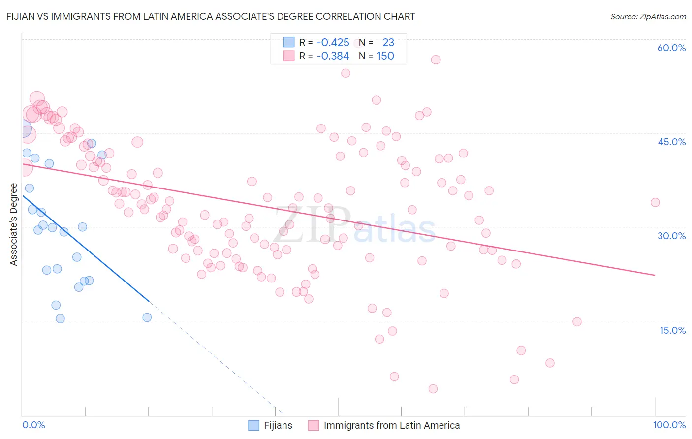 Fijian vs Immigrants from Latin America Associate's Degree