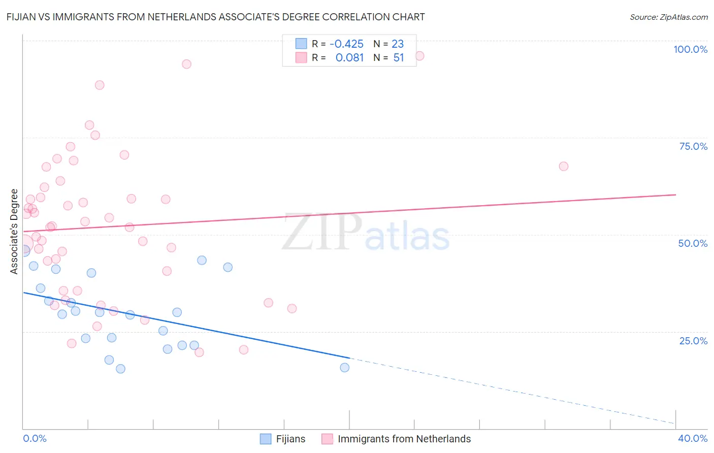 Fijian vs Immigrants from Netherlands Associate's Degree