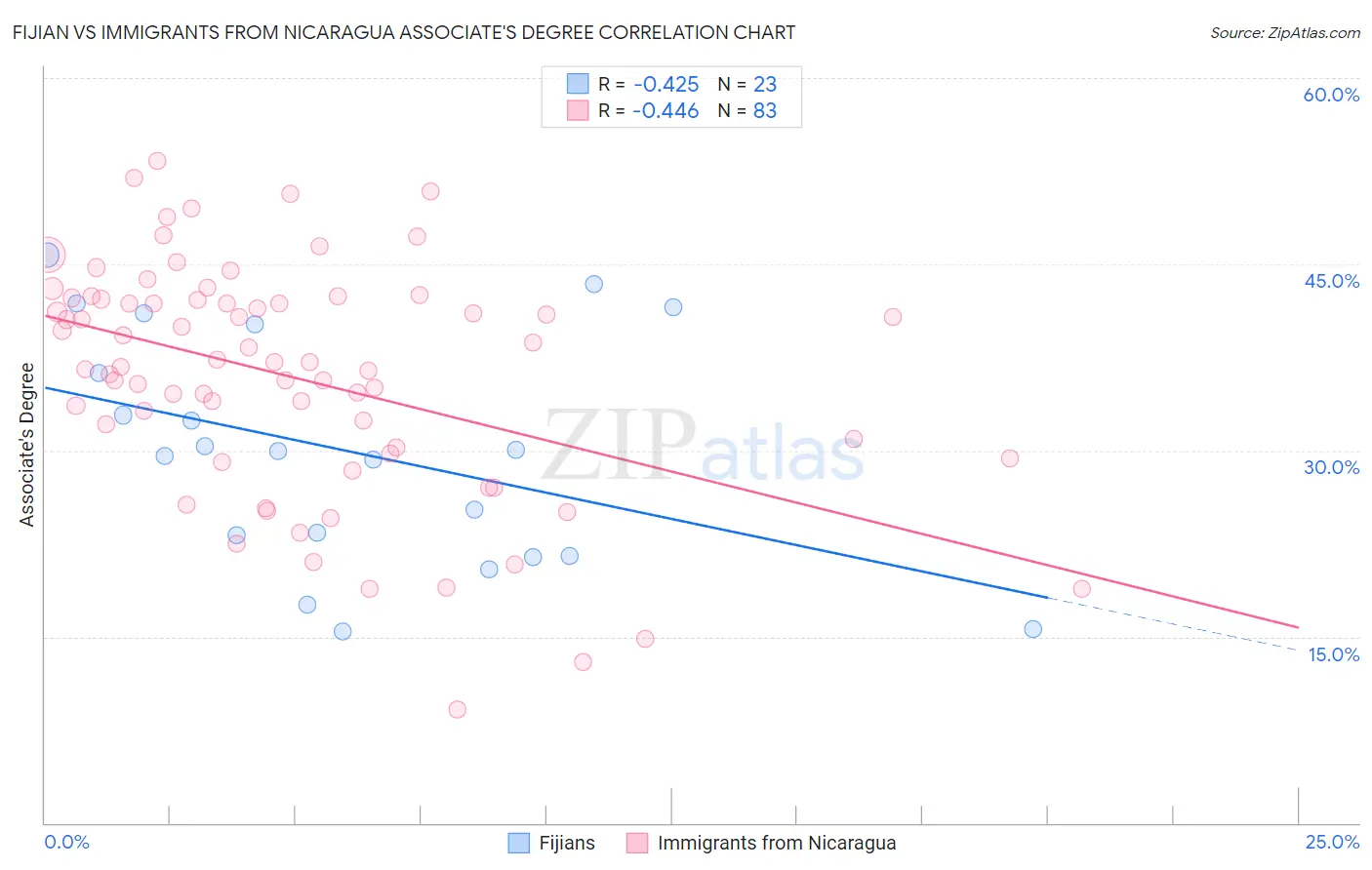 Fijian vs Immigrants from Nicaragua Associate's Degree