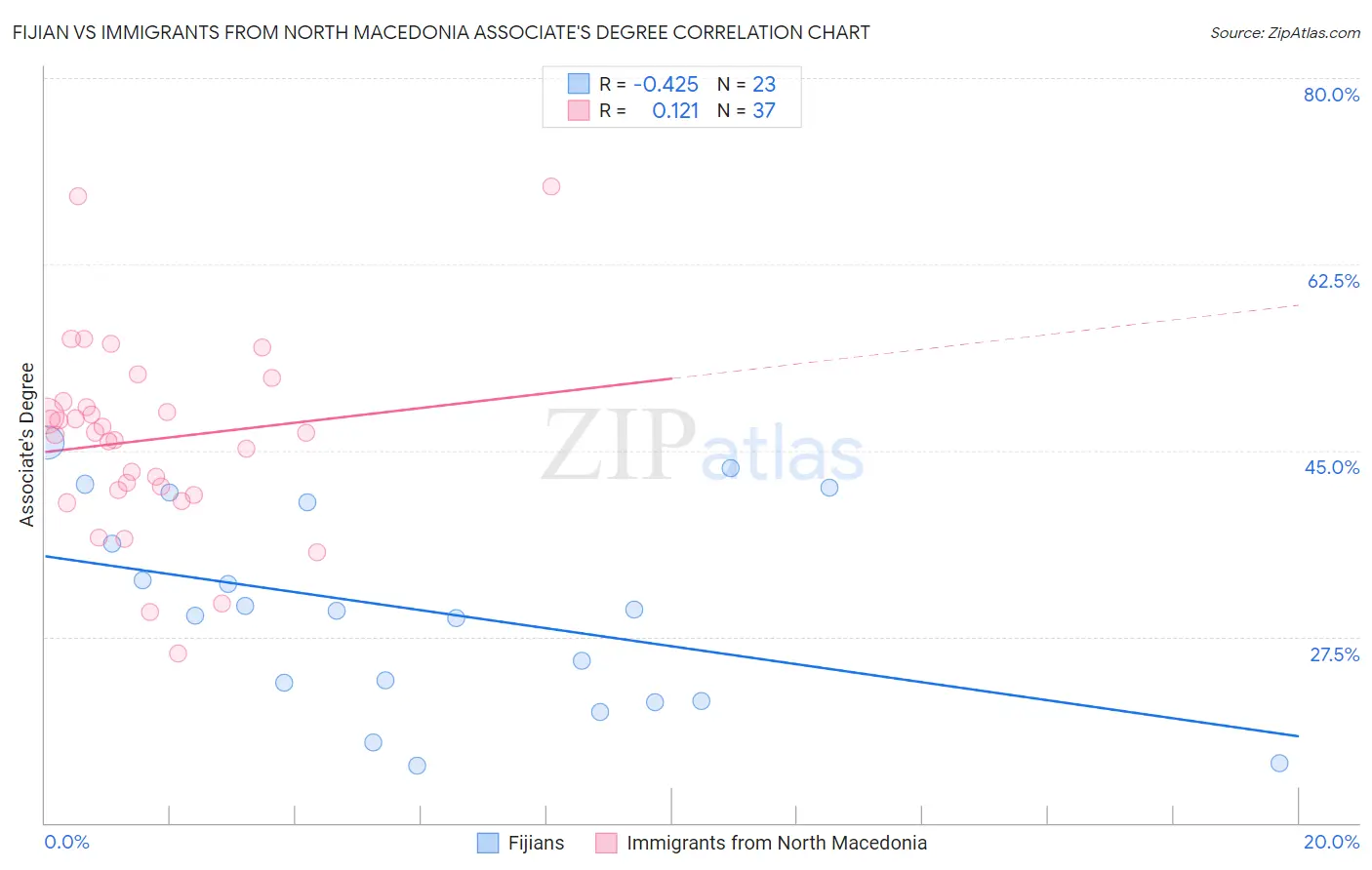 Fijian vs Immigrants from North Macedonia Associate's Degree