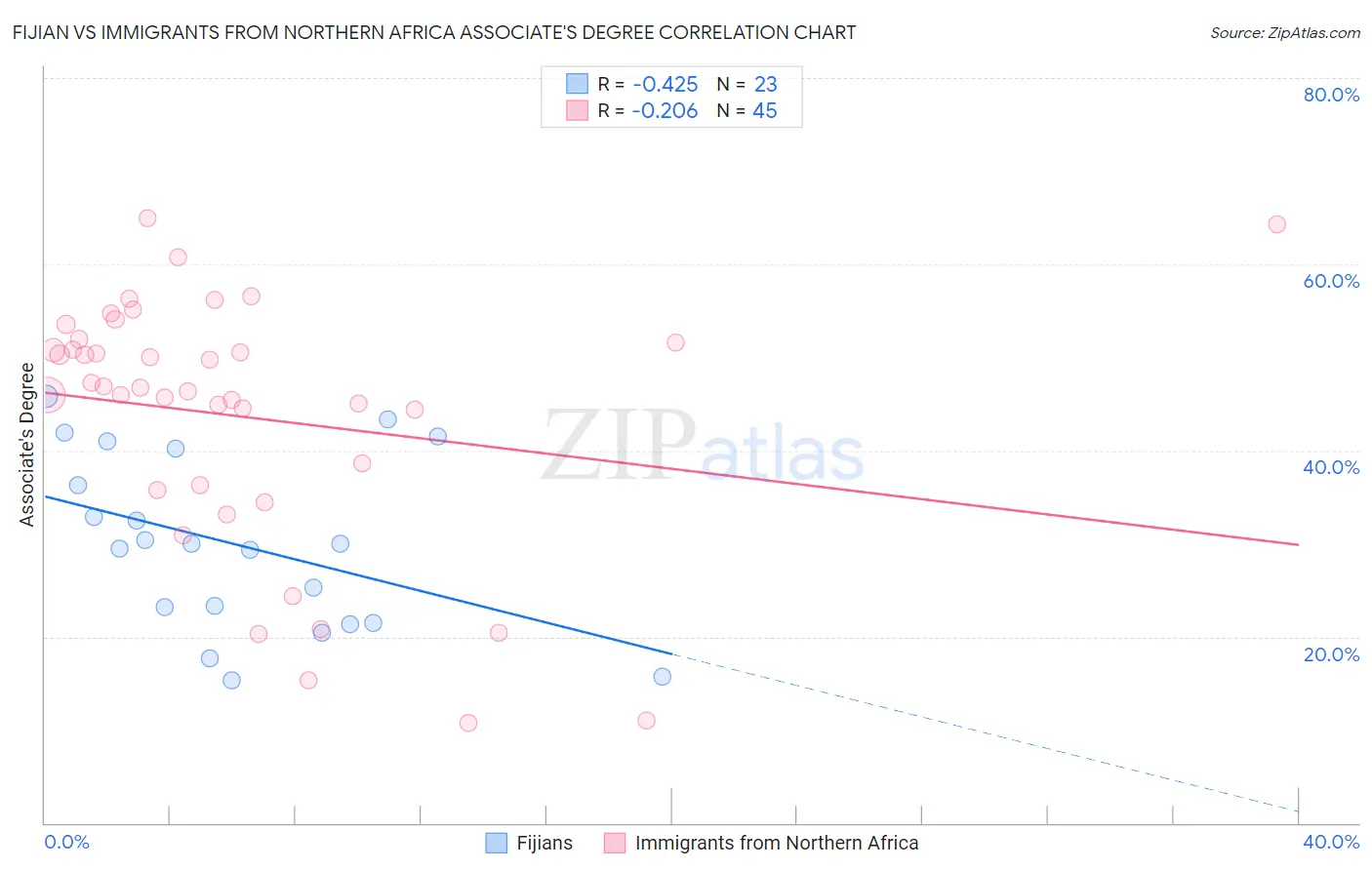 Fijian vs Immigrants from Northern Africa Associate's Degree