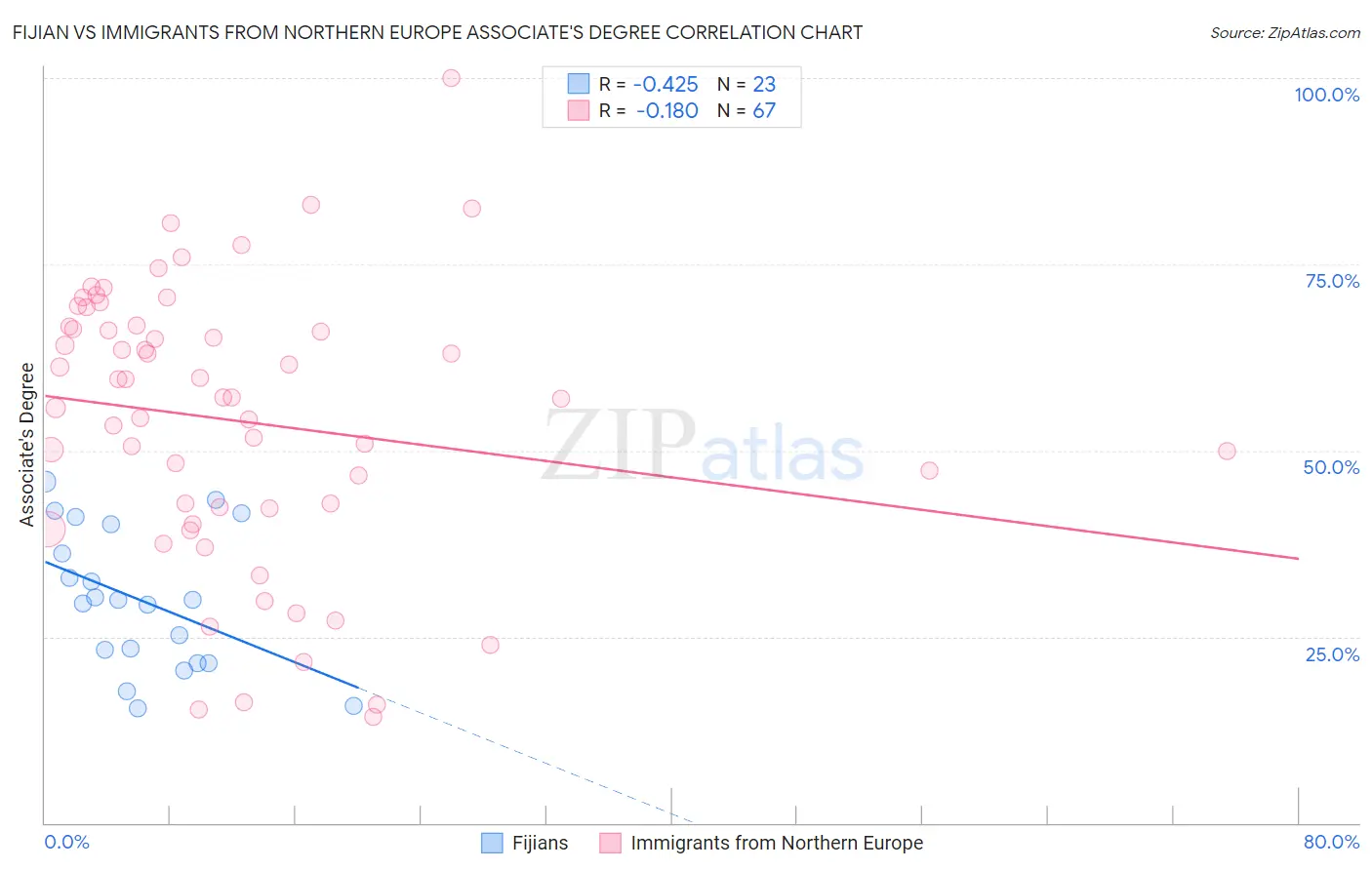 Fijian vs Immigrants from Northern Europe Associate's Degree