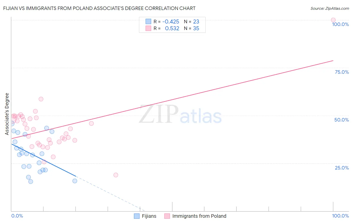 Fijian vs Immigrants from Poland Associate's Degree