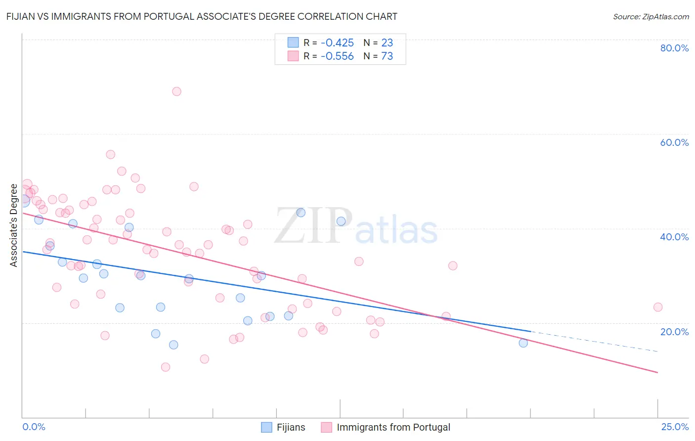 Fijian vs Immigrants from Portugal Associate's Degree