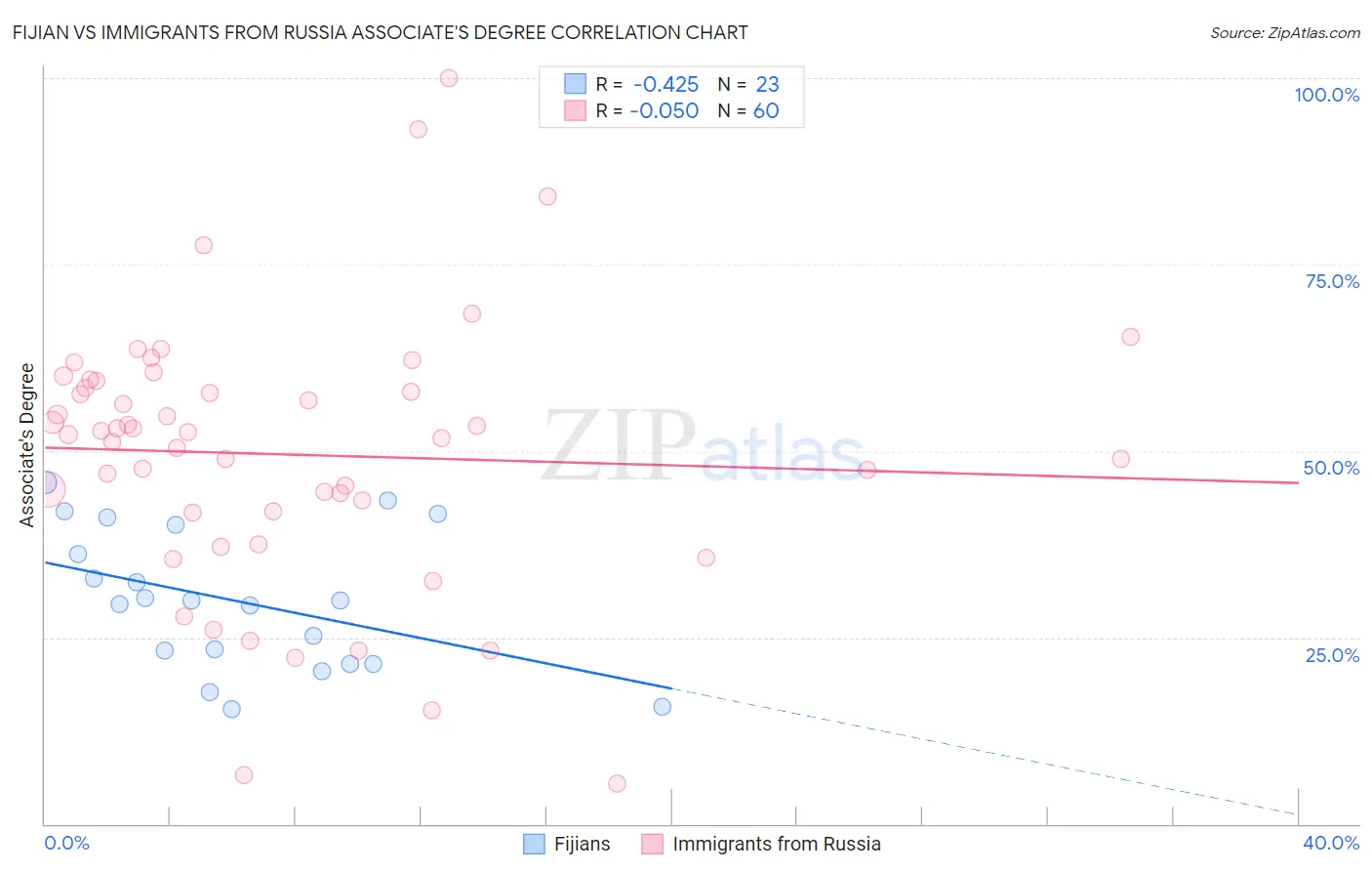 Fijian vs Immigrants from Russia Associate's Degree