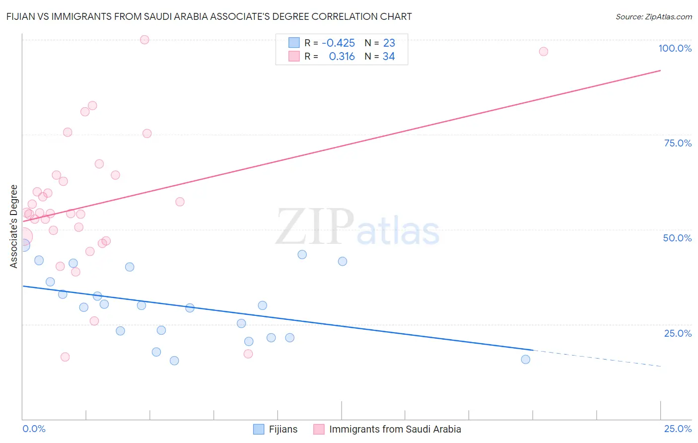 Fijian vs Immigrants from Saudi Arabia Associate's Degree