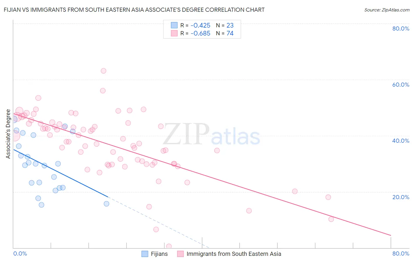 Fijian vs Immigrants from South Eastern Asia Associate's Degree