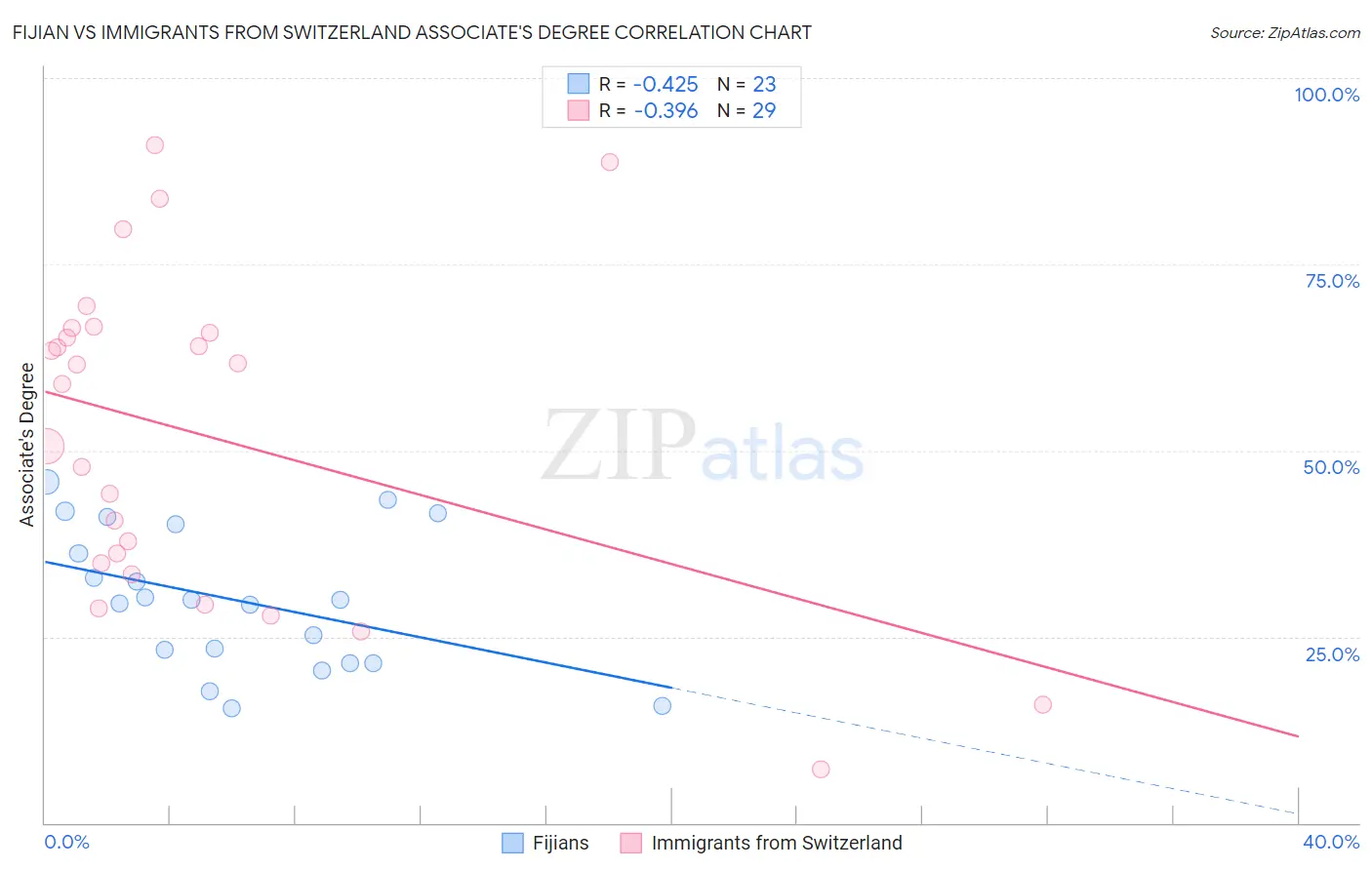 Fijian vs Immigrants from Switzerland Associate's Degree