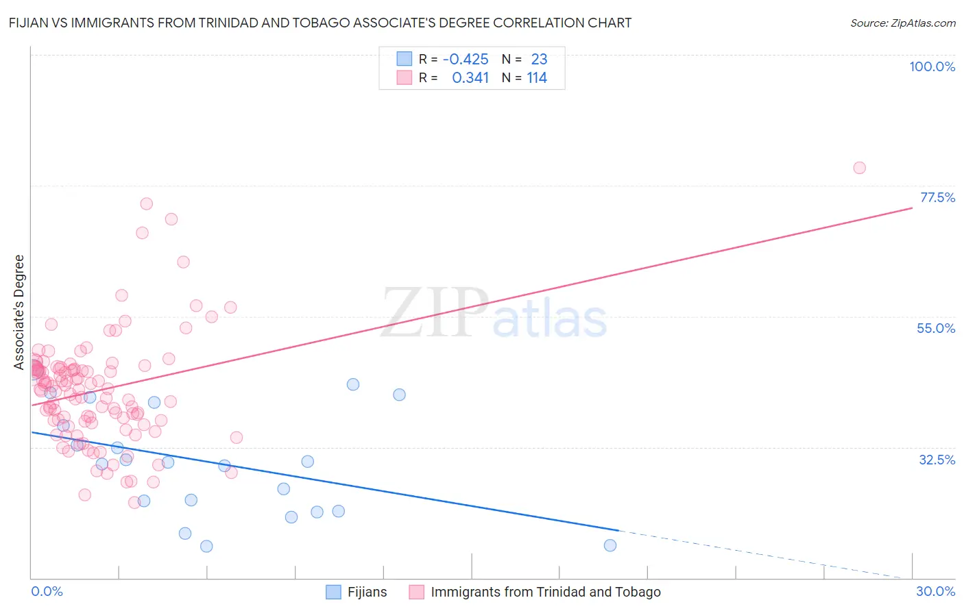 Fijian vs Immigrants from Trinidad and Tobago Associate's Degree