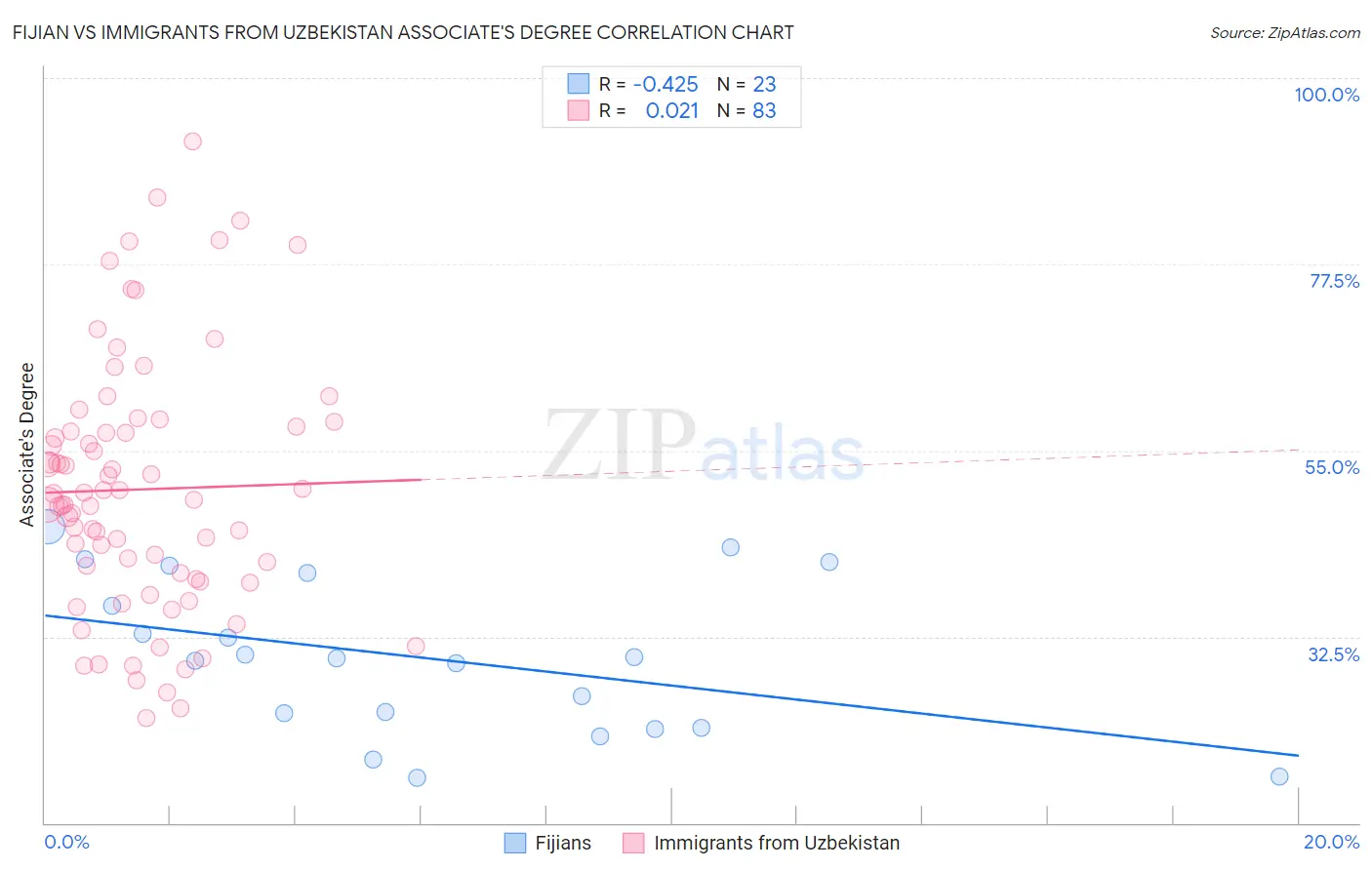 Fijian vs Immigrants from Uzbekistan Associate's Degree