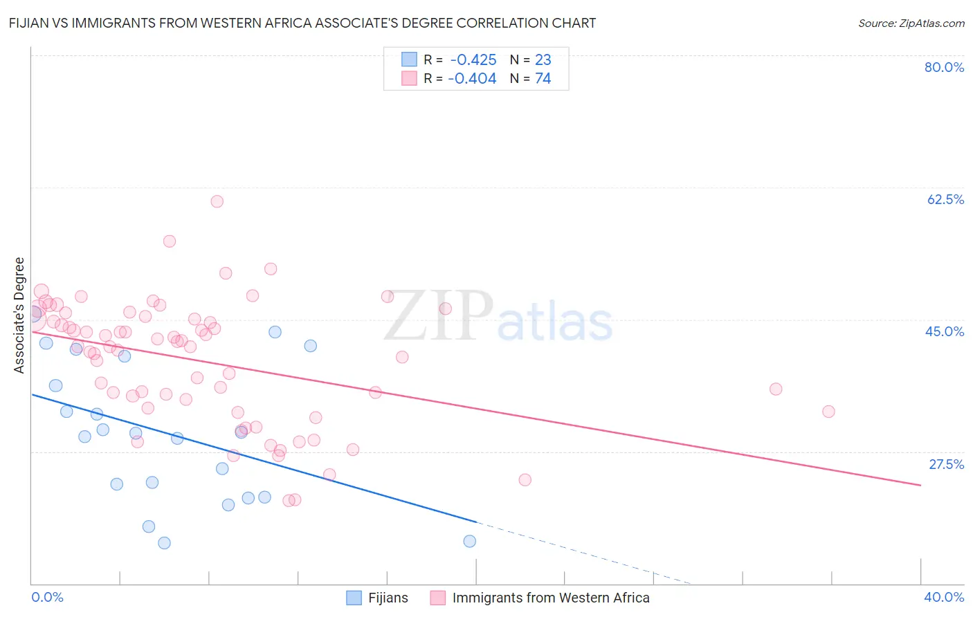 Fijian vs Immigrants from Western Africa Associate's Degree