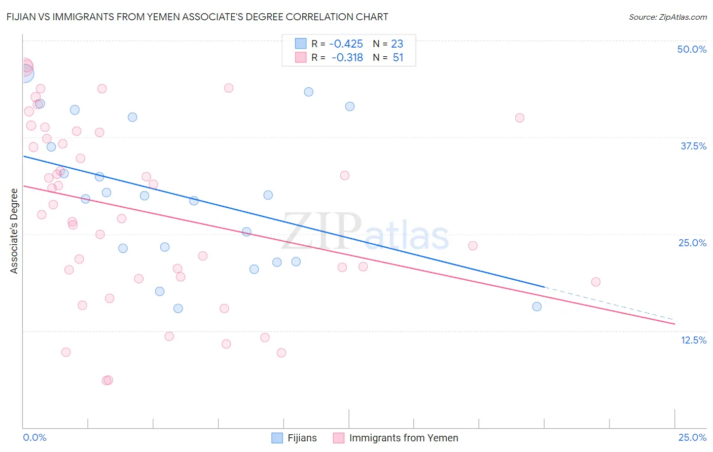 Fijian vs Immigrants from Yemen Associate's Degree