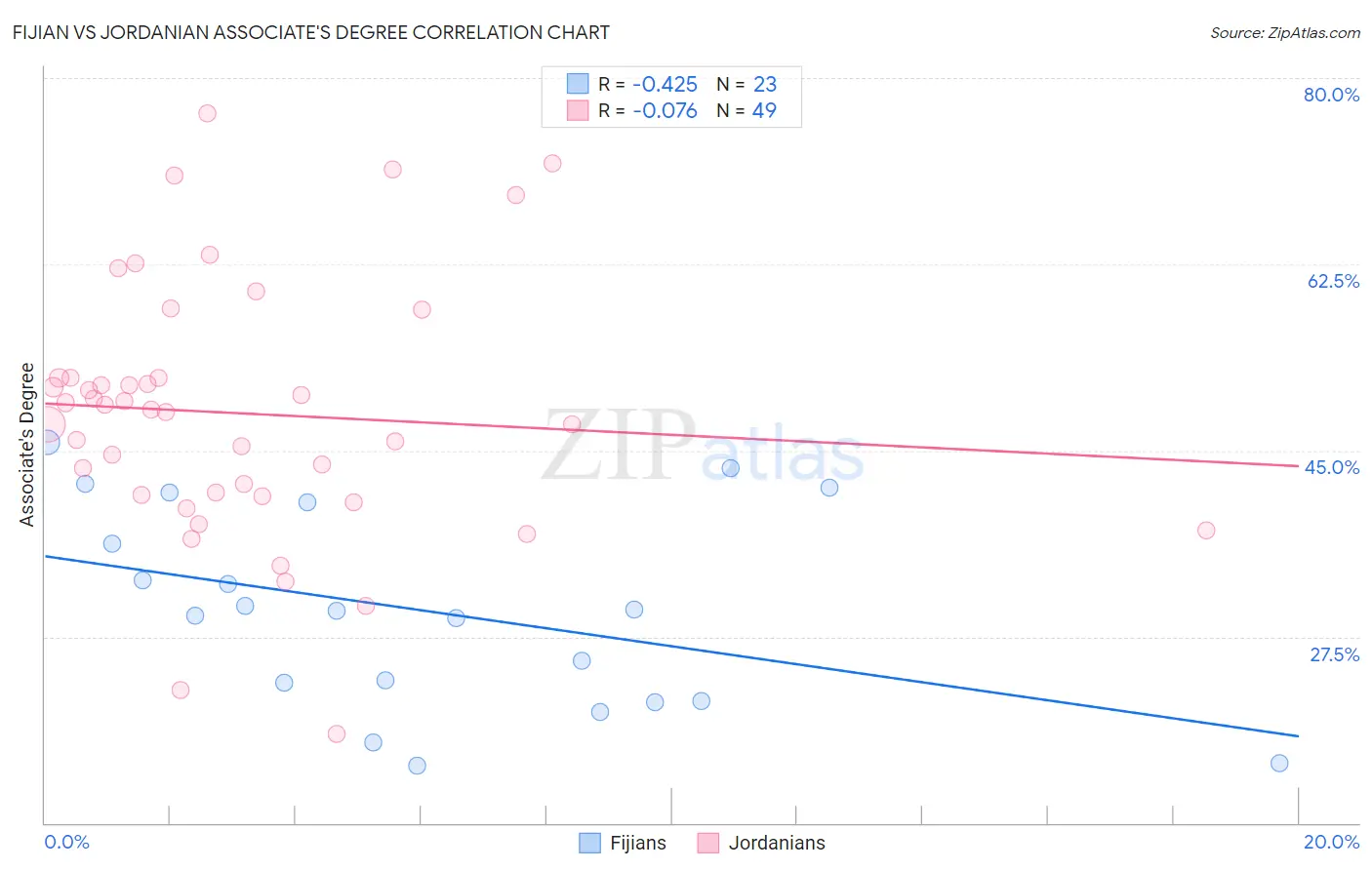 Fijian vs Jordanian Associate's Degree
