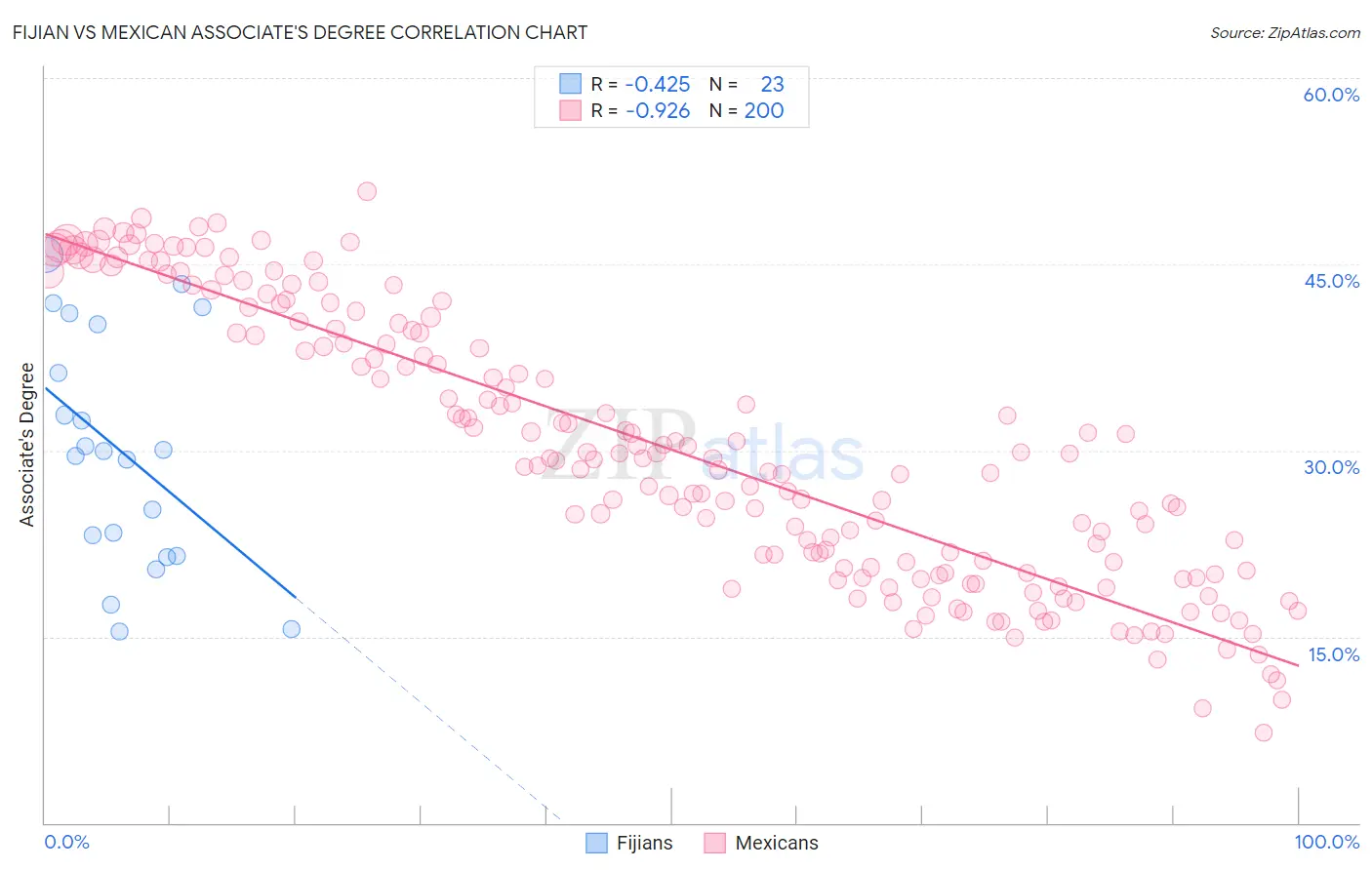 Fijian vs Mexican Associate's Degree