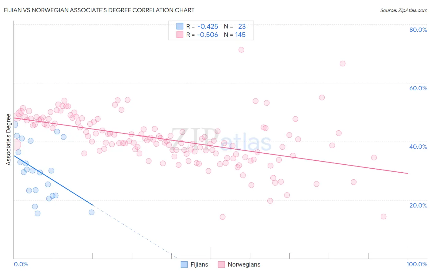 Fijian vs Norwegian Associate's Degree