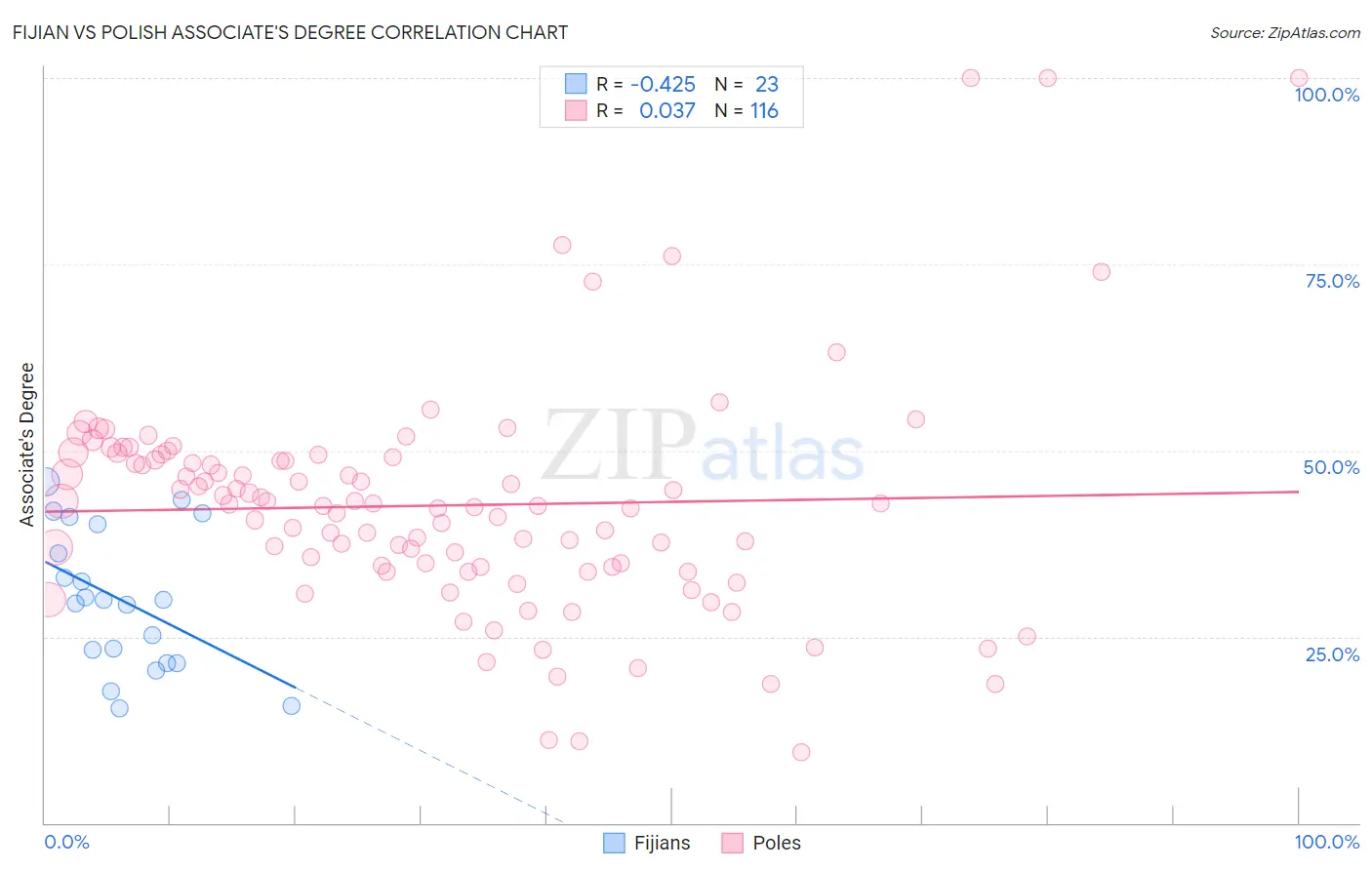 Fijian vs Polish Associate's Degree